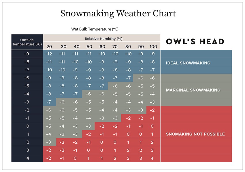 Snowmaking Owl's Head